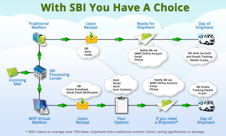Mail Forwarding & Other Services - How They Work
